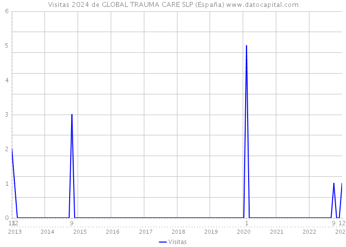 Visitas 2024 de GLOBAL TRAUMA CARE SLP (España) 