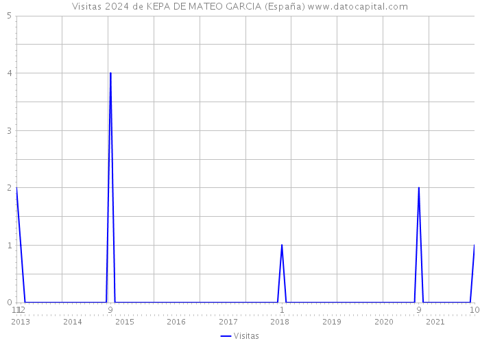Visitas 2024 de KEPA DE MATEO GARCIA (España) 