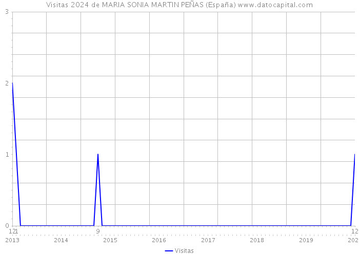 Visitas 2024 de MARIA SONIA MARTIN PEÑAS (España) 