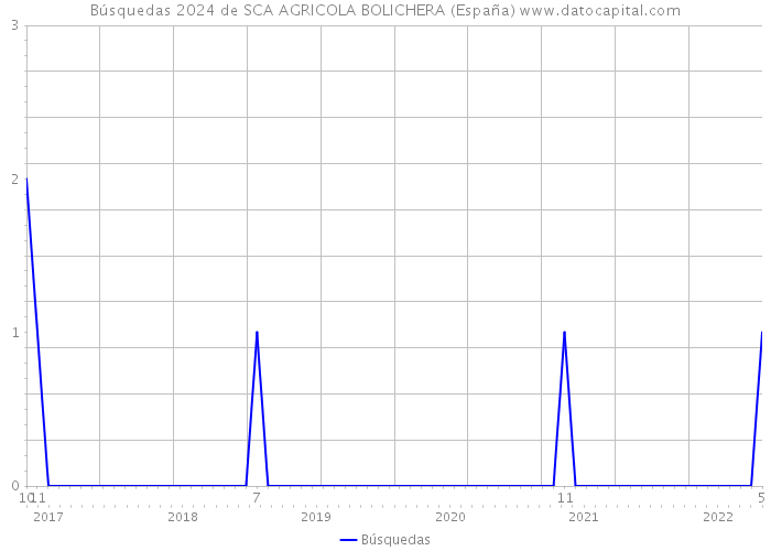 Búsquedas 2024 de SCA AGRICOLA BOLICHERA (España) 