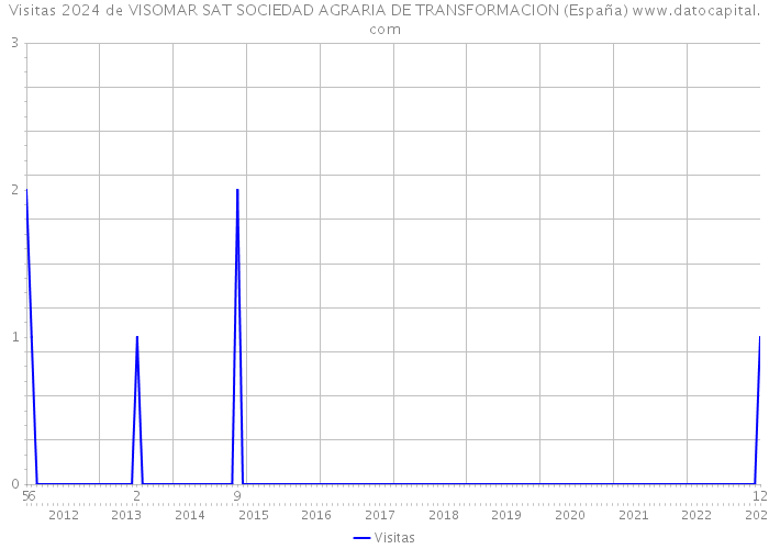 Visitas 2024 de VISOMAR SAT SOCIEDAD AGRARIA DE TRANSFORMACION (España) 