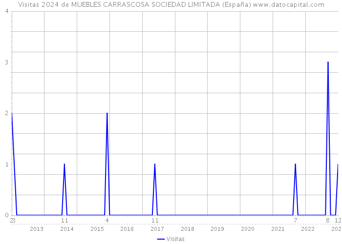 Visitas 2024 de MUEBLES CARRASCOSA SOCIEDAD LIMITADA (España) 