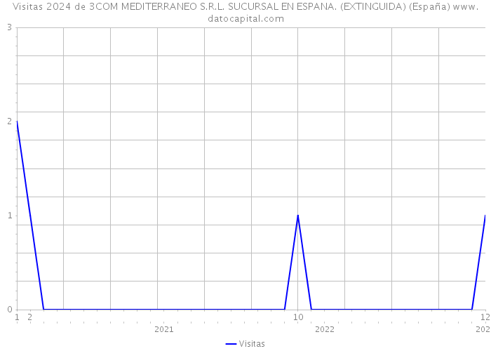 Visitas 2024 de 3COM MEDITERRANEO S.R.L. SUCURSAL EN ESPANA. (EXTINGUIDA) (España) 