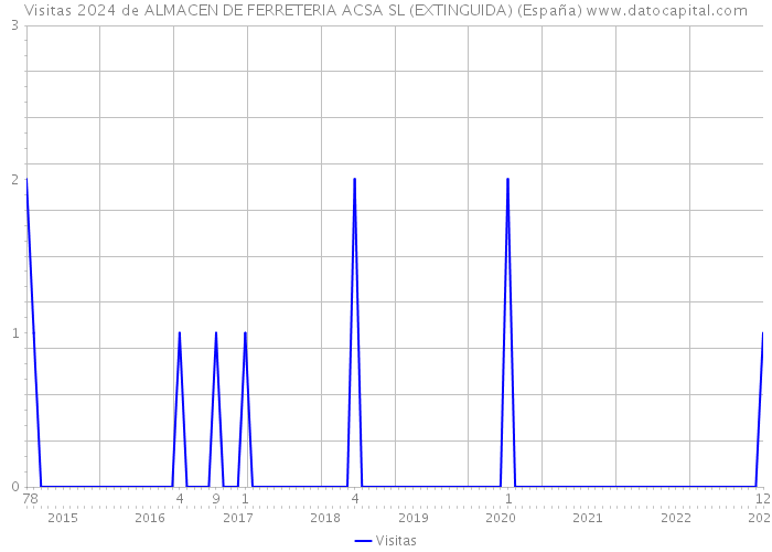Visitas 2024 de ALMACEN DE FERRETERIA ACSA SL (EXTINGUIDA) (España) 