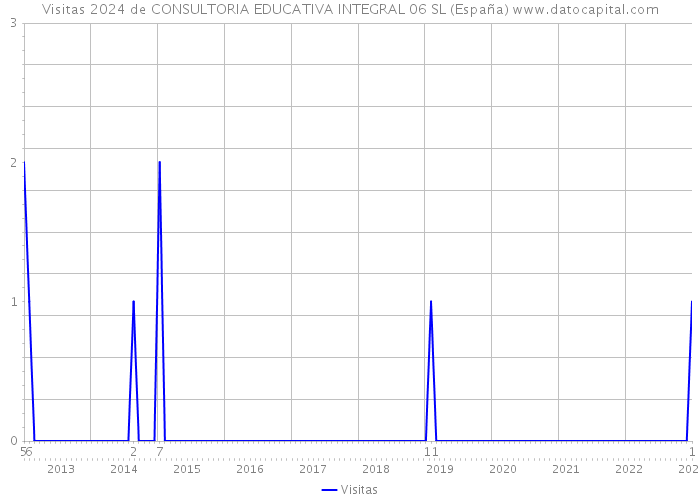 Visitas 2024 de CONSULTORIA EDUCATIVA INTEGRAL 06 SL (España) 