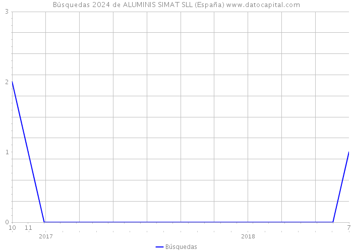 Búsquedas 2024 de ALUMINIS SIMAT SLL (España) 