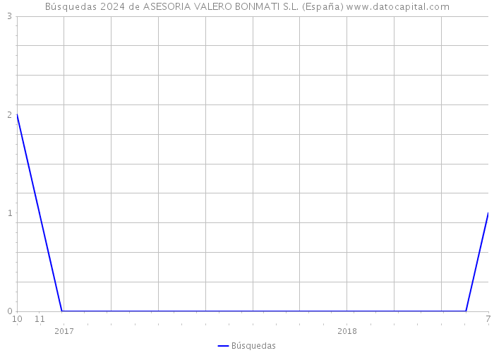 Búsquedas 2024 de ASESORIA VALERO BONMATI S.L. (España) 
