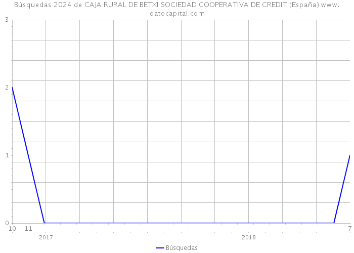 Búsquedas 2024 de CAJA RURAL DE BETXI SOCIEDAD COOPERATIVA DE CREDIT (España) 