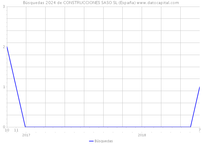 Búsquedas 2024 de CONSTRUCCIONES SASO SL (España) 