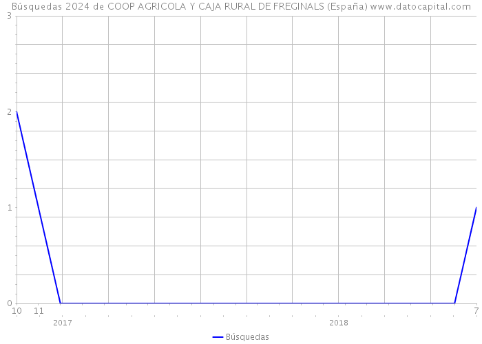 Búsquedas 2024 de COOP AGRICOLA Y CAJA RURAL DE FREGINALS (España) 
