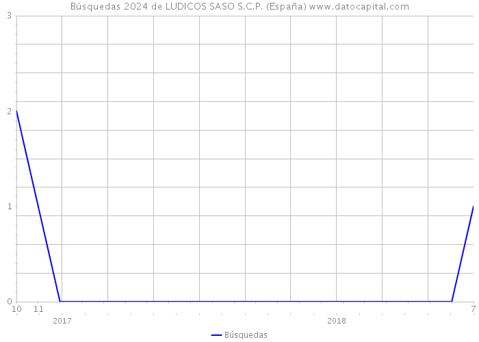Búsquedas 2024 de LUDICOS SASO S.C.P. (España) 