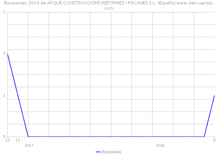 Búsquedas 2024 de ARQUE CONSTRUCCIONS REFORMES I FACANES S.L. (España) 