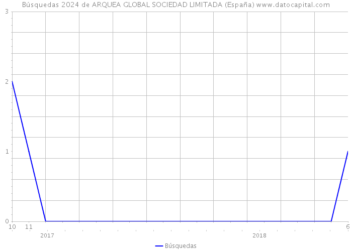 Búsquedas 2024 de ARQUEA GLOBAL SOCIEDAD LIMITADA (España) 