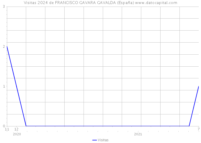 Visitas 2024 de FRANCISCO GAVARA GAVALDA (España) 