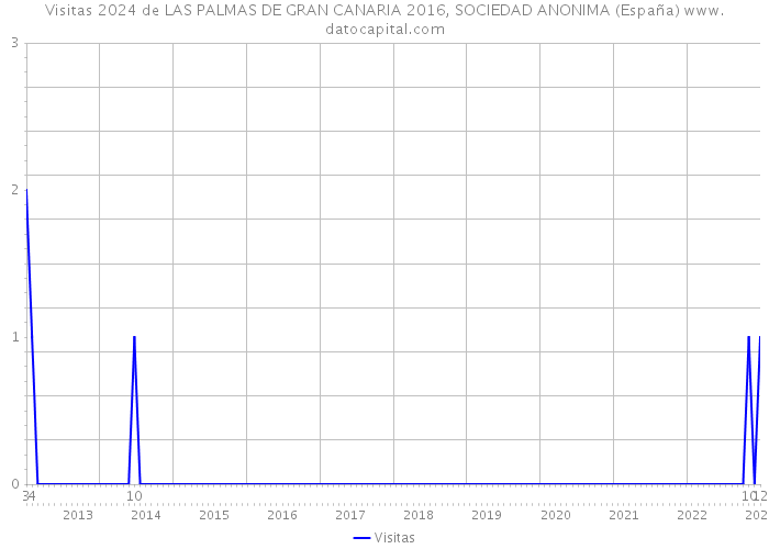 Visitas 2024 de LAS PALMAS DE GRAN CANARIA 2016, SOCIEDAD ANONIMA (España) 