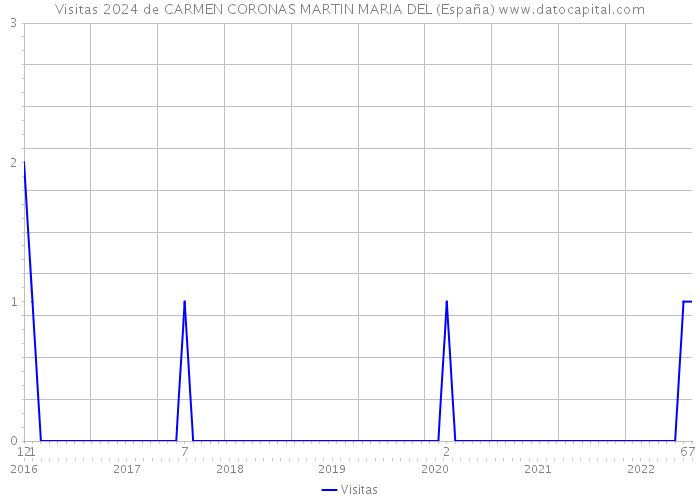 Visitas 2024 de CARMEN CORONAS MARTIN MARIA DEL (España) 