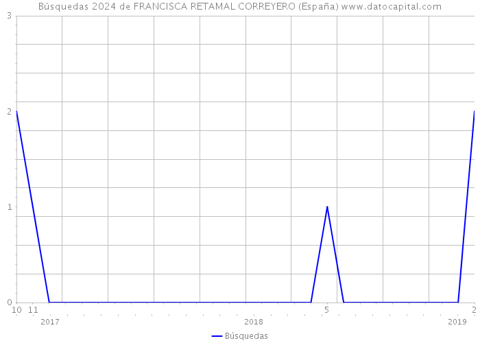 Búsquedas 2024 de FRANCISCA RETAMAL CORREYERO (España) 