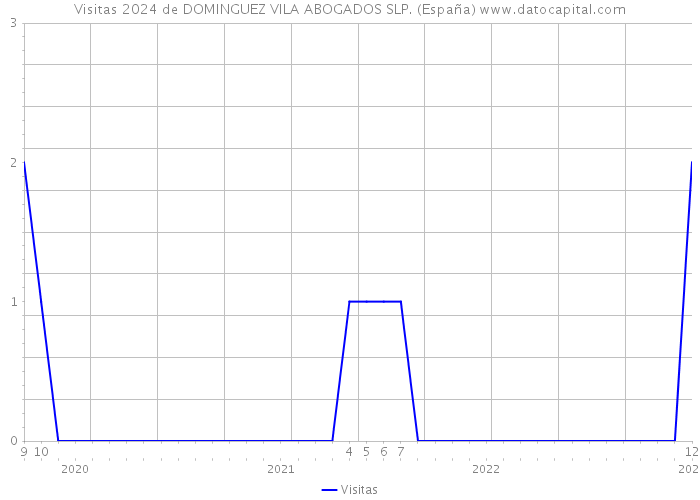 Visitas 2024 de DOMINGUEZ VILA ABOGADOS SLP. (España) 