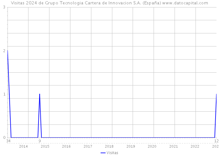 Visitas 2024 de Grupo Tecnologia Cartera de Innovacion S.A. (España) 