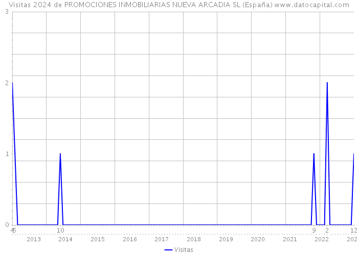 Visitas 2024 de PROMOCIONES INMOBILIARIAS NUEVA ARCADIA SL (España) 