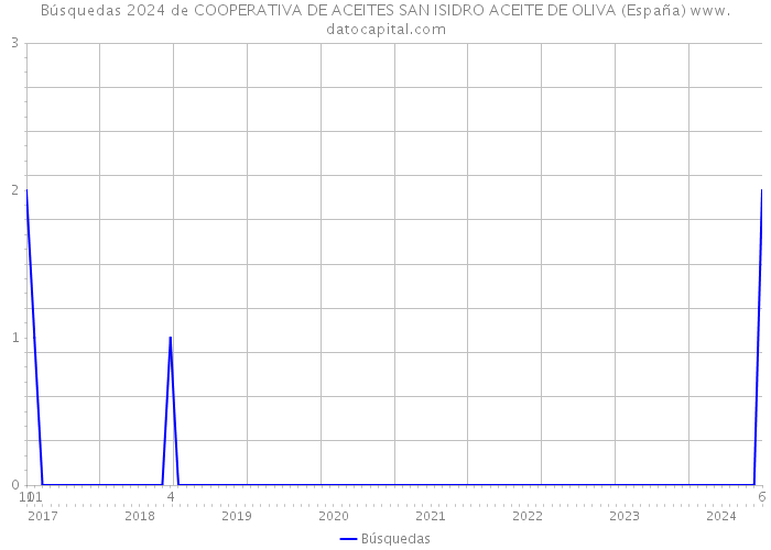 Búsquedas 2024 de COOPERATIVA DE ACEITES SAN ISIDRO ACEITE DE OLIVA (España) 