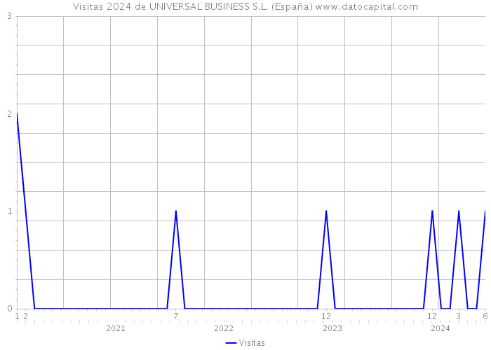 Visitas 2024 de UNIVERSAL BUSINESS S.L. (España) 