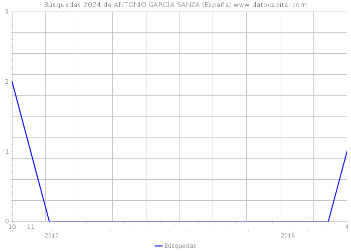 Búsquedas 2024 de ANTONIO GARCIA SANZA (España) 