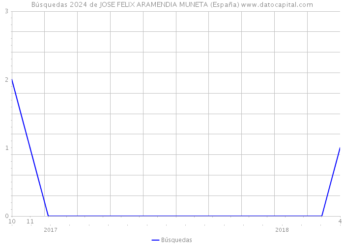 Búsquedas 2024 de JOSE FELIX ARAMENDIA MUNETA (España) 