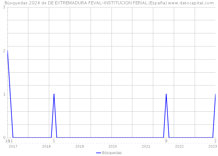 Búsquedas 2024 de DE EXTREMADURA FEVAL-INSTITUCION FERIAL (España) 
