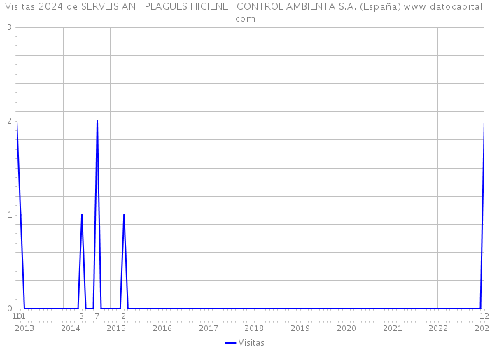 Visitas 2024 de SERVEIS ANTIPLAGUES HIGIENE I CONTROL AMBIENTA S.A. (España) 