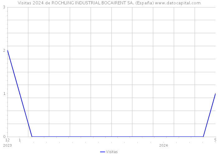 Visitas 2024 de ROCHLING INDUSTRIAL BOCAIRENT SA. (España) 