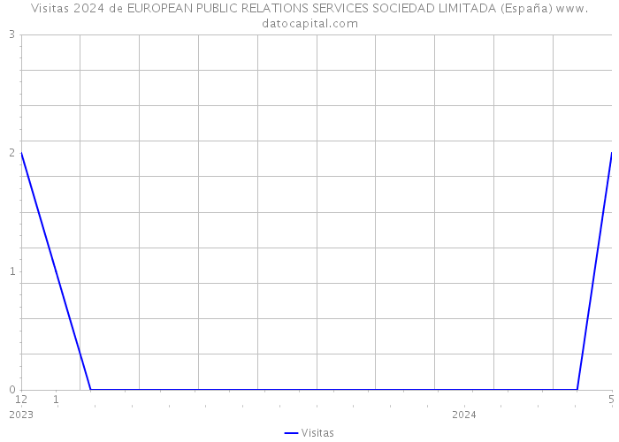 Visitas 2024 de EUROPEAN PUBLIC RELATIONS SERVICES SOCIEDAD LIMITADA (España) 