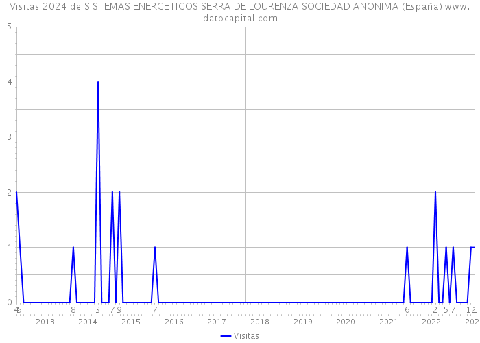 Visitas 2024 de SISTEMAS ENERGETICOS SERRA DE LOURENZA SOCIEDAD ANONIMA (España) 