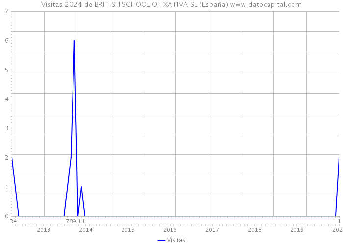 Visitas 2024 de BRITISH SCHOOL OF XATIVA SL (España) 