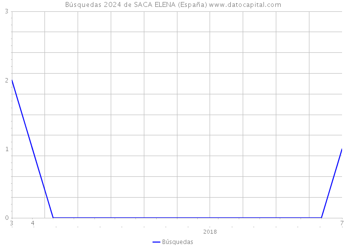 Búsquedas 2024 de SACA ELENA (España) 