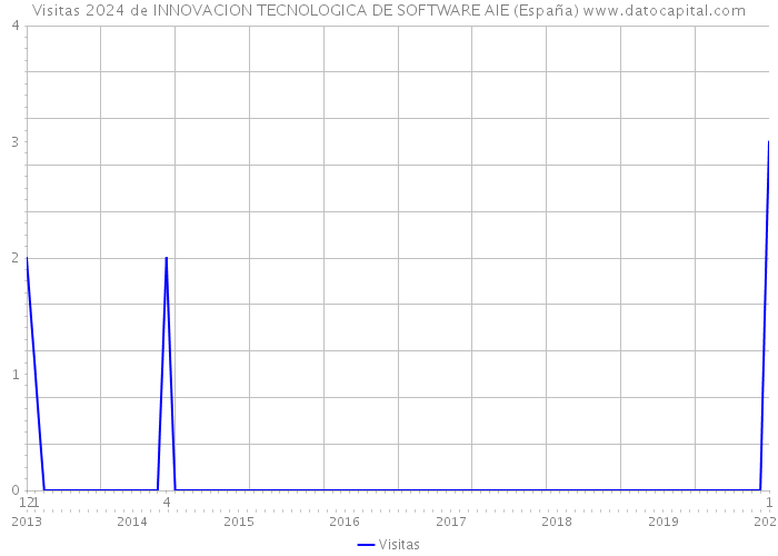 Visitas 2024 de INNOVACION TECNOLOGICA DE SOFTWARE AIE (España) 