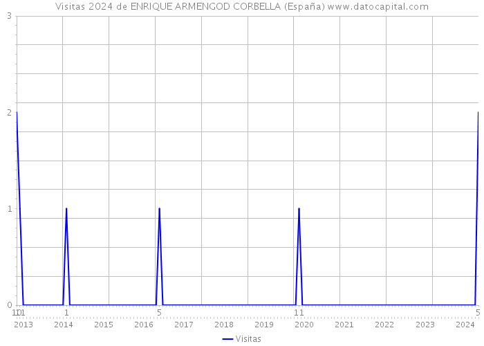 Visitas 2024 de ENRIQUE ARMENGOD CORBELLA (España) 