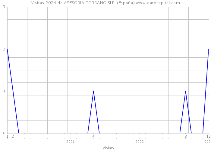 Visitas 2024 de ASESORIA TORRANO SLP. (España) 
