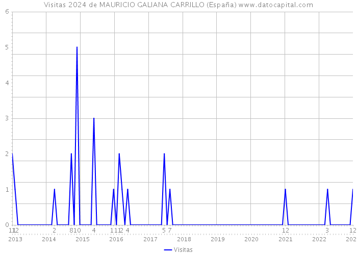 Visitas 2024 de MAURICIO GALIANA CARRILLO (España) 