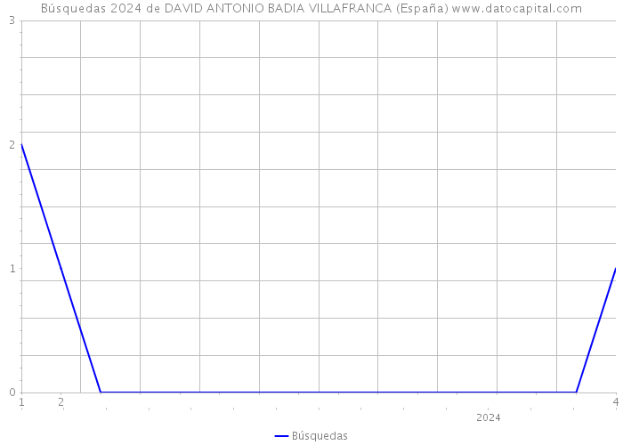 Búsquedas 2024 de DAVID ANTONIO BADIA VILLAFRANCA (España) 