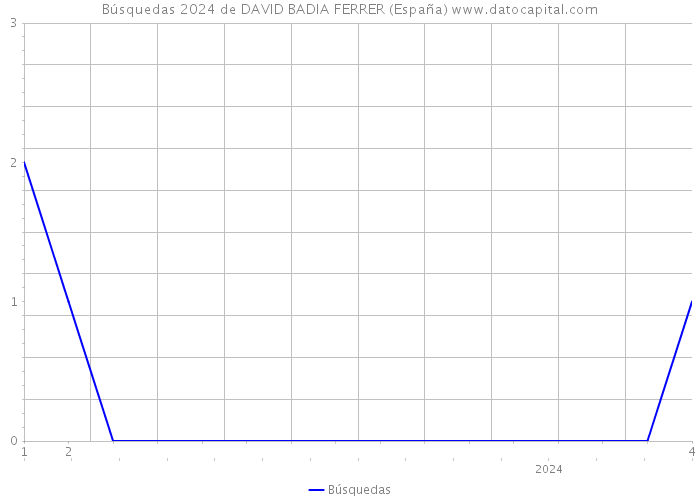Búsquedas 2024 de DAVID BADIA FERRER (España) 