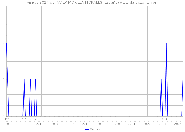 Visitas 2024 de JAVIER MORILLA MORALES (España) 