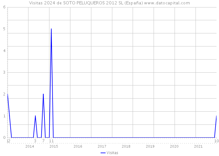 Visitas 2024 de SOTO PELUQUEROS 2012 SL (España) 