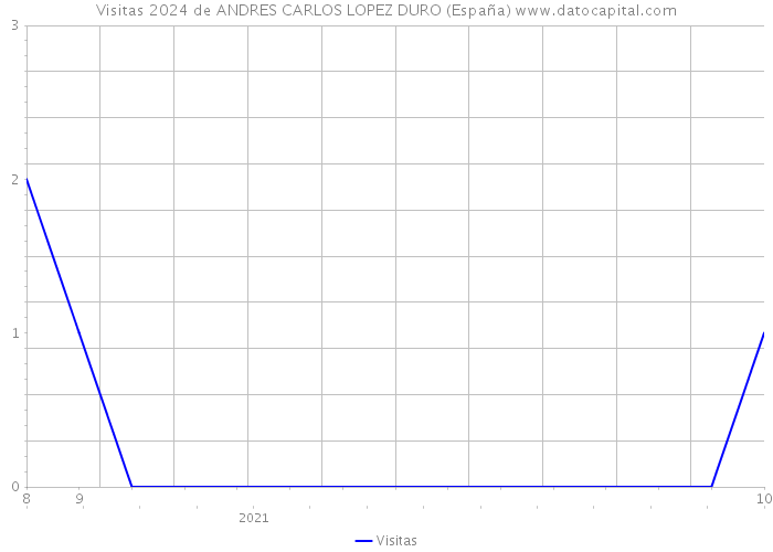 Visitas 2024 de ANDRES CARLOS LOPEZ DURO (España) 