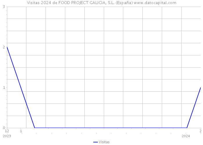Visitas 2024 de FOOD PROJECT GALICIA, S.L. (España) 