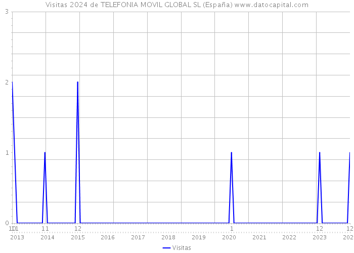 Visitas 2024 de TELEFONIA MOVIL GLOBAL SL (España) 
