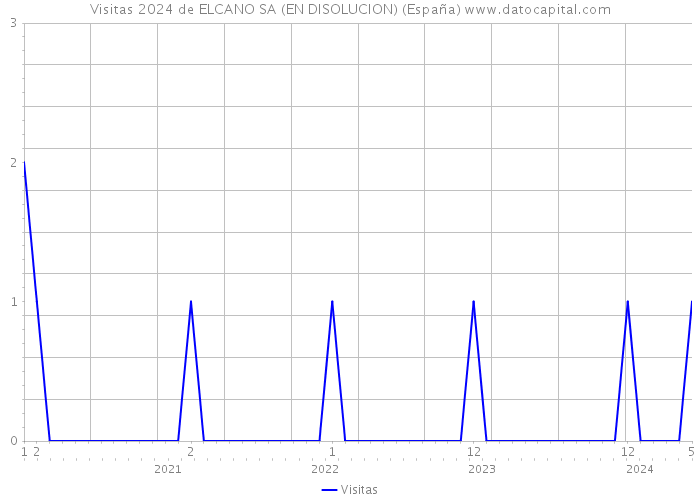 Visitas 2024 de ELCANO SA (EN DISOLUCION) (España) 