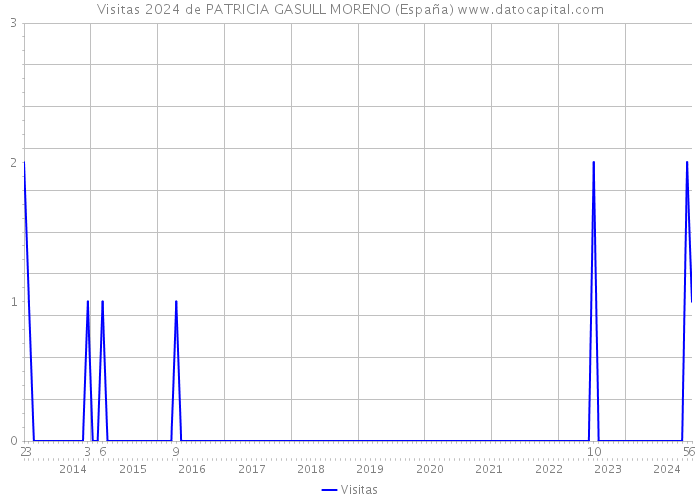Visitas 2024 de PATRICIA GASULL MORENO (España) 