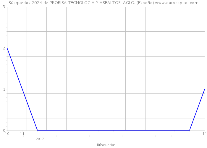 Búsquedas 2024 de PROBISA TECNOLOGIA Y ASFALTOS AGLO. (España) 
