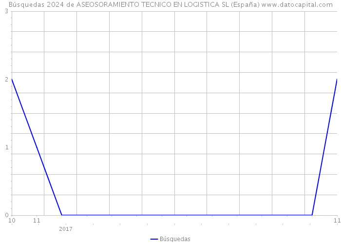 Búsquedas 2024 de ASEOSORAMIENTO TECNICO EN LOGISTICA SL (España) 